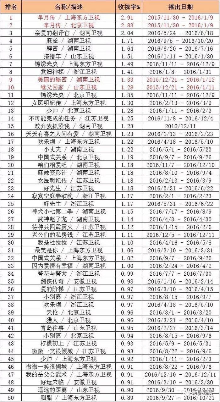 2016年，国产剧的发展出现了一个巨大的隐忧