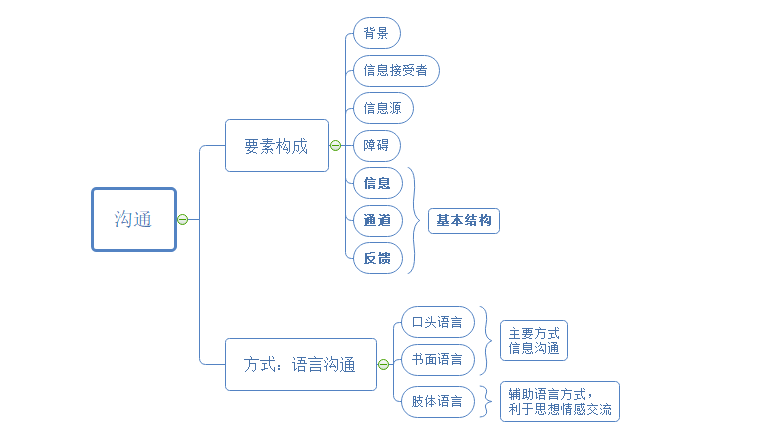 社交恐惧症？思维导图助你提升沟通能力！