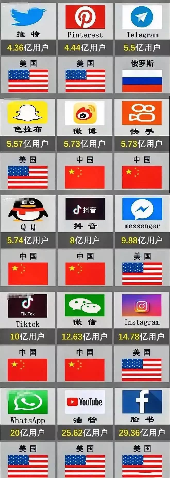 全球社交软件用户数排名，中美平分秋色，微信仅列第五