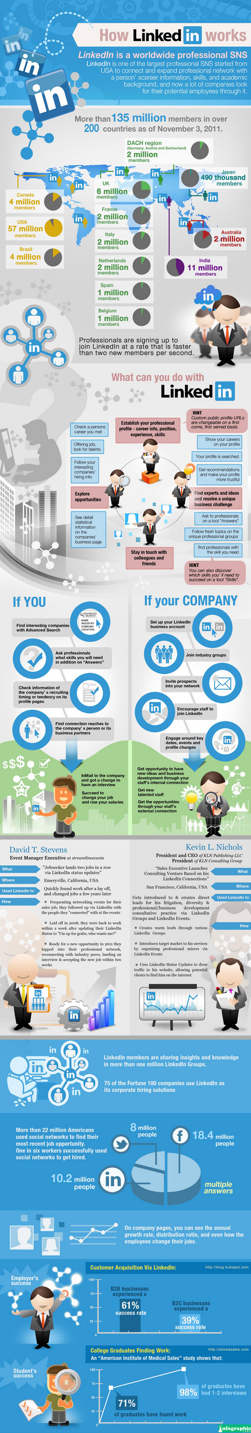 信息视图：详解7大社交网络之Pinterest和LinkedIn