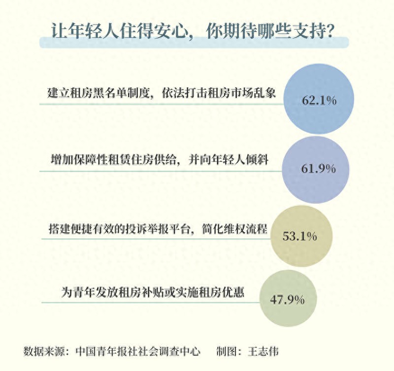 近九成受访者期待推出更多住房保障举措，让年轻人“住有优居”