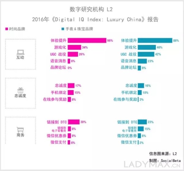 92%的奢侈品牌已开通微信账号，微信营销到底该如何做？