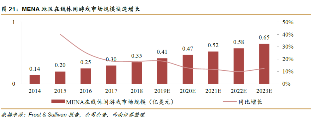 Yalla社交娱乐平台_社交手机游戏_中东地区社交网络市场分析
