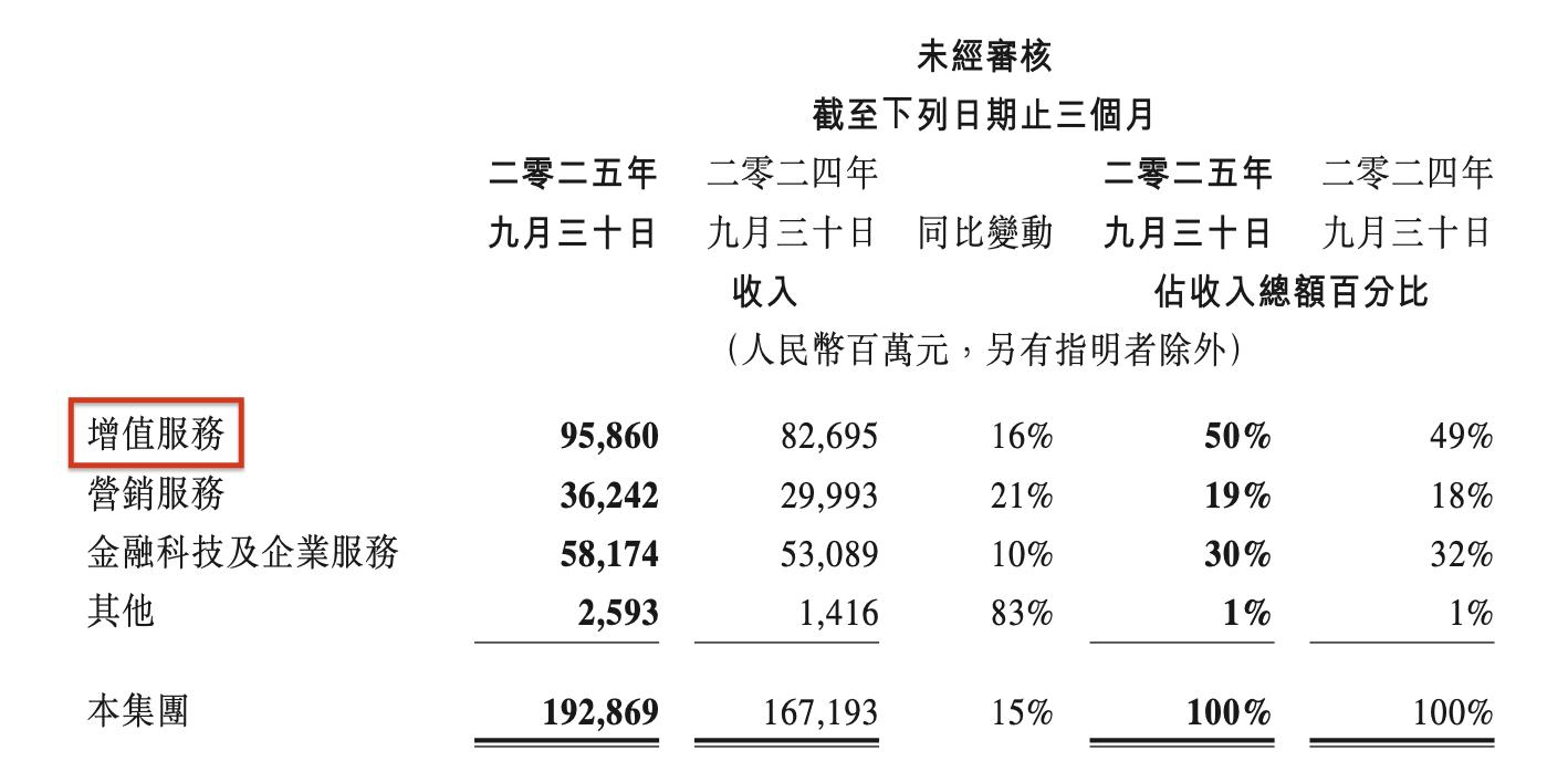 腾讯社交广告推广价格_游戏业务收入增长_腾讯2025年第三季度财报