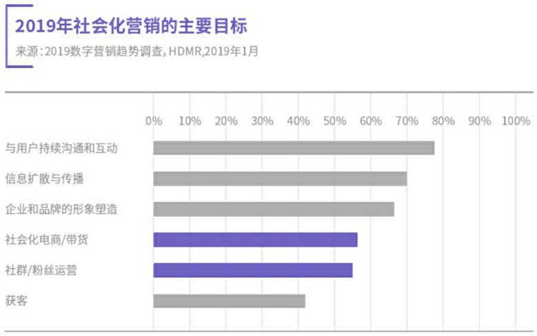 社交营销的商业变现