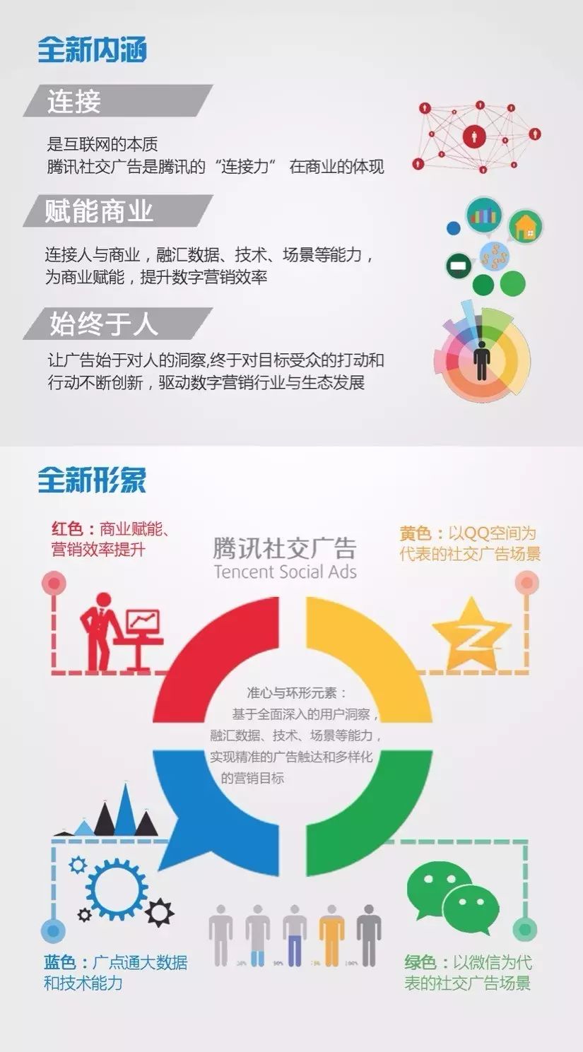 腾讯社交广告的品牌新故事：连接人和商业的枢纽