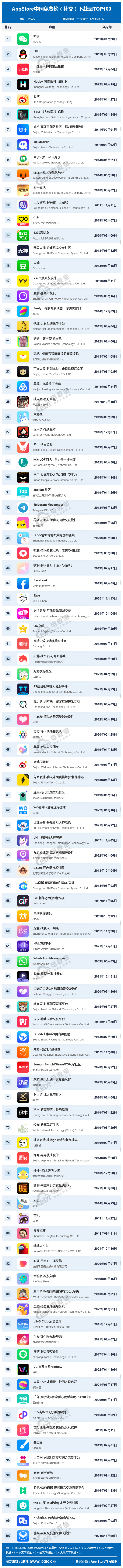 社交平台排行榜前十名，你知道几个？