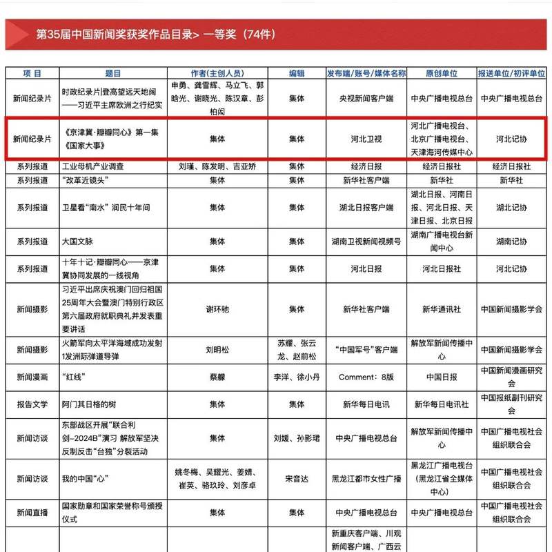 中国新闻奖一等奖 纪录片 京津冀瓣瓣同心_最近新闻大事2025