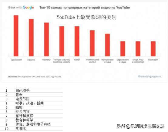 俄罗斯社交网站分析：YouTube较受年轻人喜爱