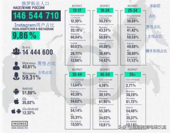 YouTube俄罗斯用户分析_VK用户数据_俄罗斯社交网站