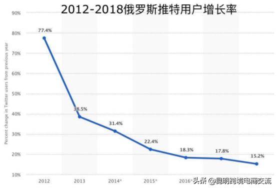 俄罗斯社交网站_YouTube俄罗斯用户分析_VK用户数据