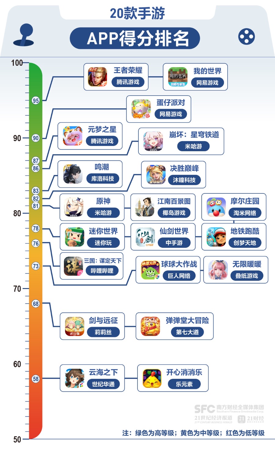 初中生借《元梦之星》公屏聊天“组cp”；游戏社交安全亟待加强 | 20款手游未保测评2025①