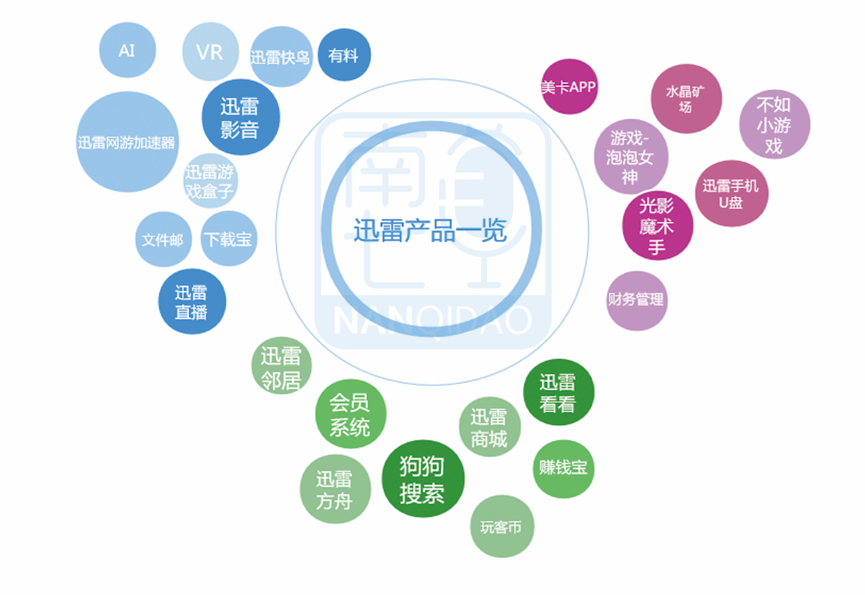 股价暴涨6倍之后，迅雷的冰与火