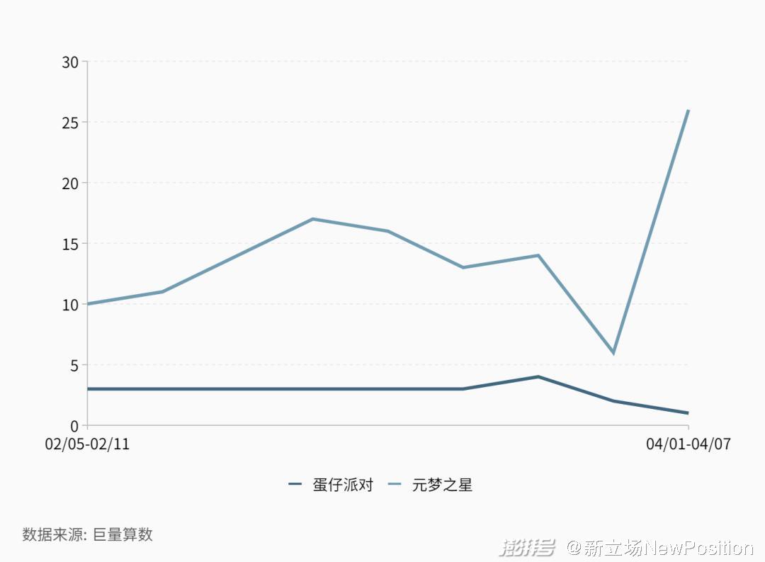 腾讯网易派对游戏对比_派对游戏市场竞争分析_什么是社交游戏
