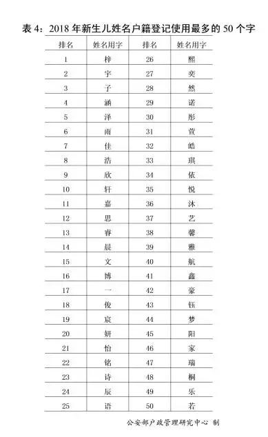 姓吴宝宝取名_百家姓人口数量排名_2018新生儿取名常用字