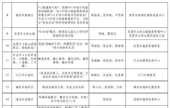 广东学前教育高质量发展实验_幼儿园游戏专题总结_安吉游戏岭南自主游戏