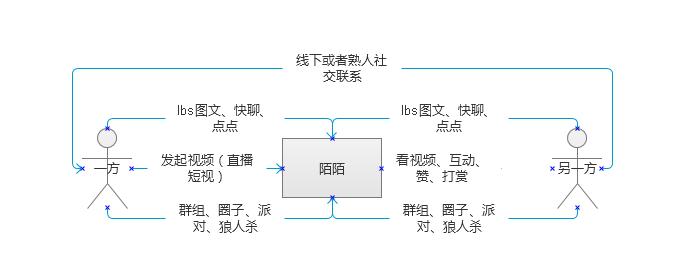 陌生人社交产品匹配效率低_真实资料无法沉淀_陌生人社交