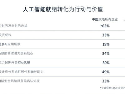 思科人工智能研究：人工智能就绪型企业在价值竞赛中遥遥领先