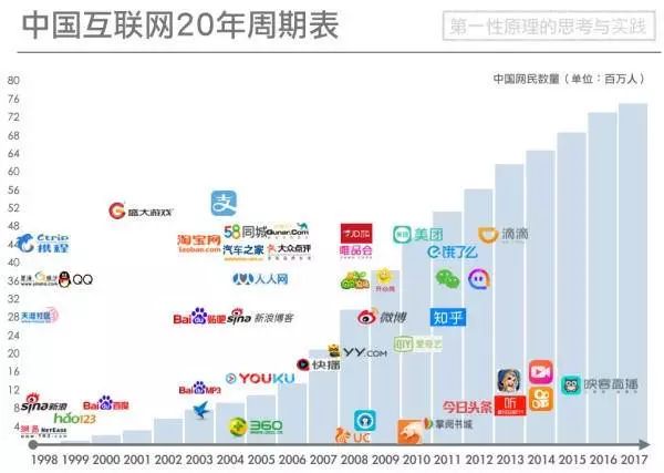 互联网门户风云20年