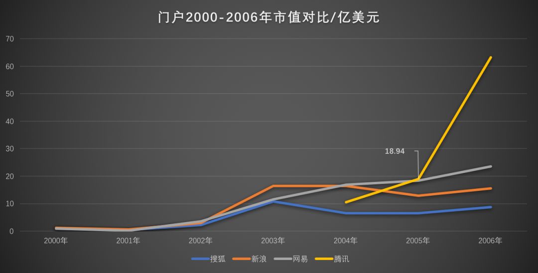 门户行业衰落原因_sns社交网站特点_中国互联网门户发展史