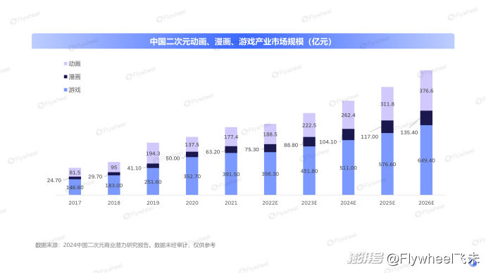 二次元游戏专题_二次元经济市场规模分析_小红书二次元游戏商业化布局