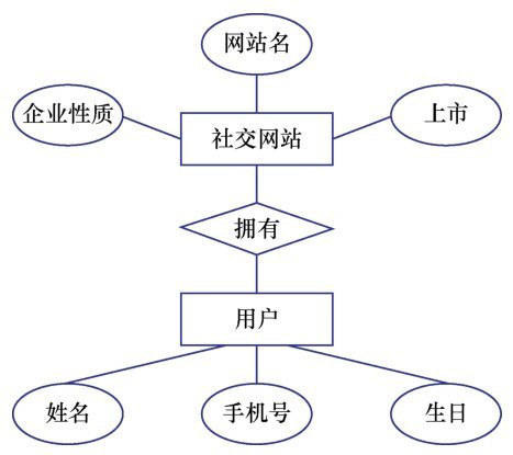 社交网站 数据库设计_关系数据库管理系统_关系模型