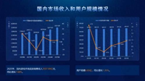 2025年国内游戏市场实销、用户规模创新高，游戏产业多元价值释放
