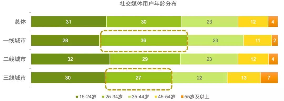 中国社交媒体用户多元化趋势分析_凯度中国社交媒体影响报告 2018_中国社交媒体影响报告
