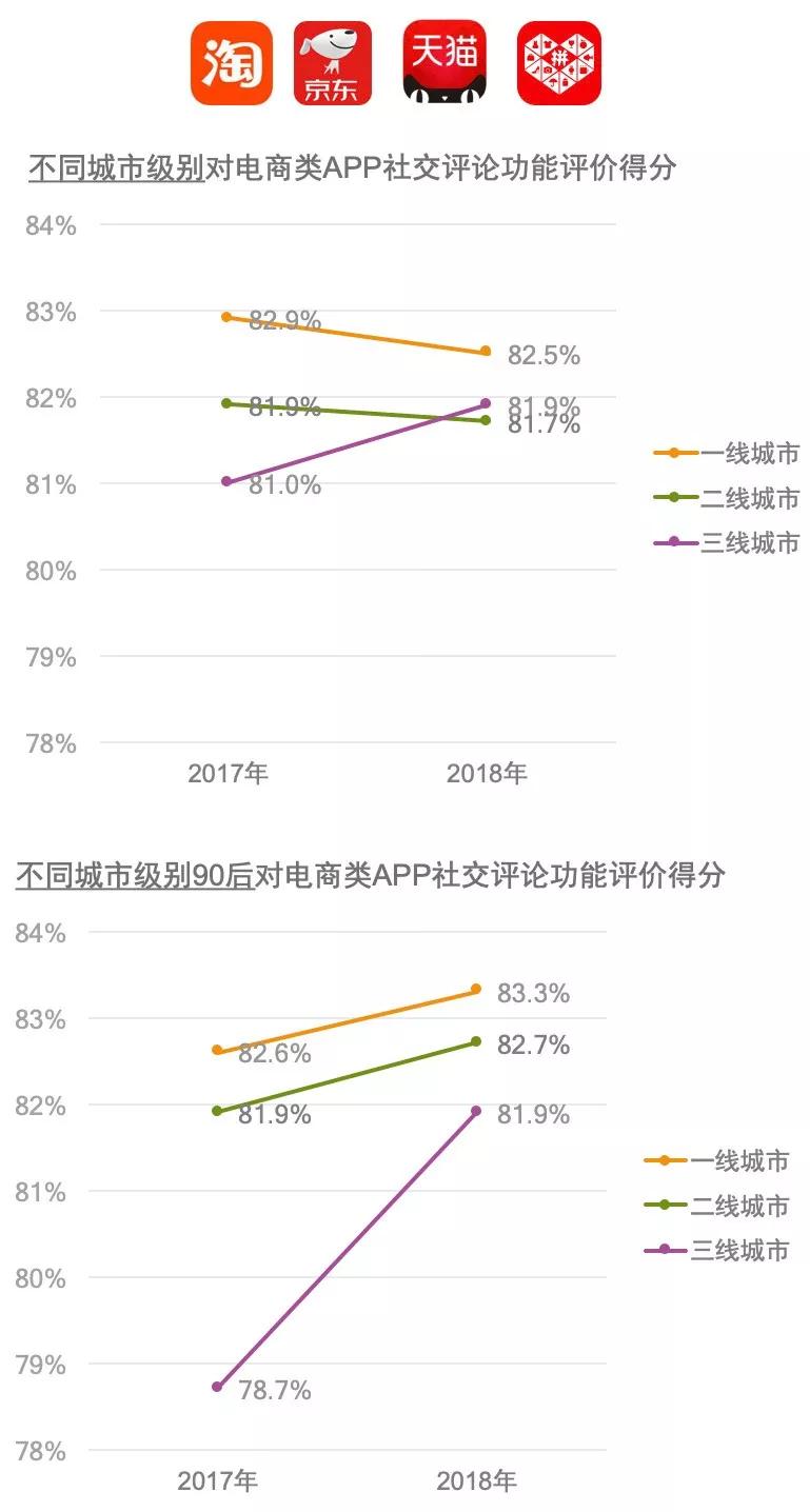 中国社交媒体用户多元化趋势分析_中国社交媒体影响报告_凯度中国社交媒体影响报告 2018