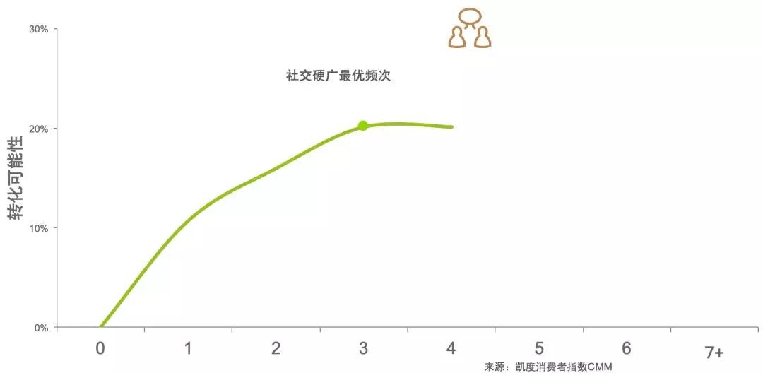 中国社交媒体影响报告_中国社交媒体用户多元化趋势分析_凯度中国社交媒体影响报告 2018