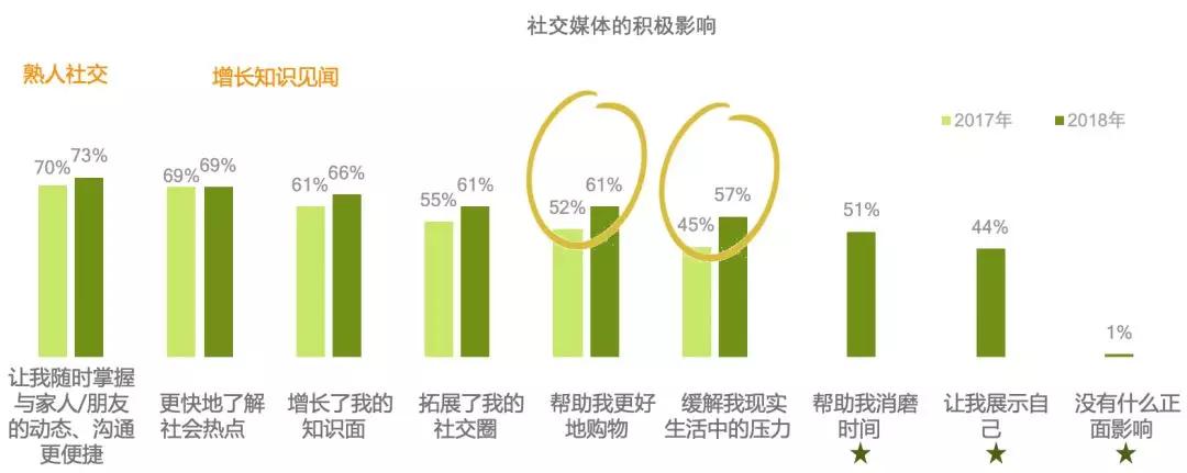 中国社交媒体用户多元化趋势分析_凯度中国社交媒体影响报告 2018_中国社交媒体影响报告