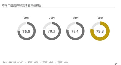 2017中国社交媒体影响报告：微博成90后最爱