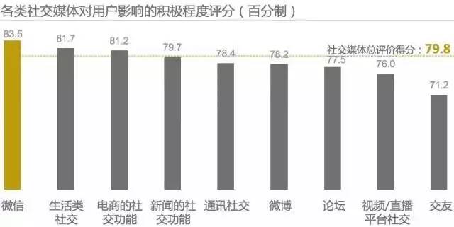 2017中国社交媒体影响报告