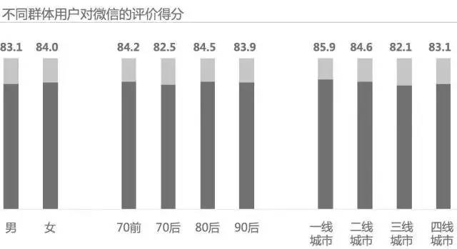 微信微博社交功能评分_中国社交媒体满意度调查_中国社交媒体影响报告