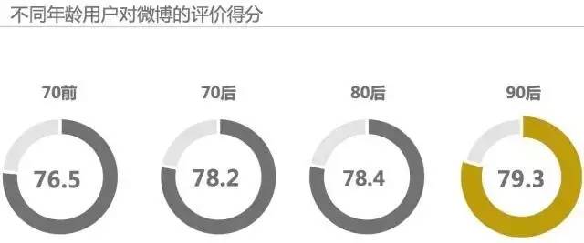 中国社交媒体影响报告_微信微博社交功能评分_中国社交媒体满意度调查