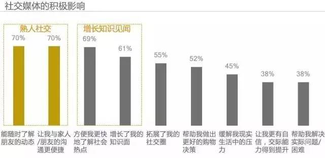 中国社交媒体影响报告_中国社交媒体满意度调查_微信微博社交功能评分