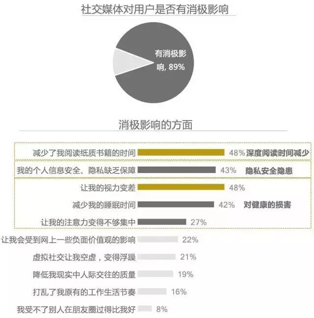微信微博社交功能评分_中国社交媒体影响报告_中国社交媒体满意度调查