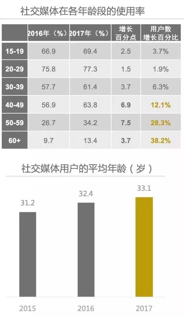 微信微博社交功能评分_中国社交媒体影响报告_中国社交媒体满意度调查