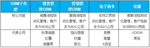 指尖微客：要做Social CRM的领军企业