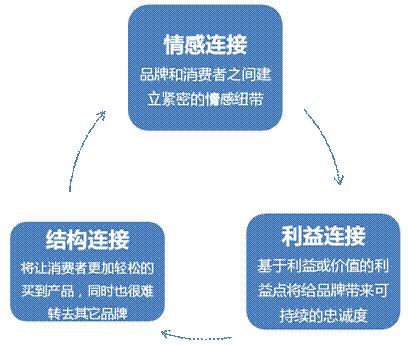 SocialCRM营销自动化管理_社交达人social_微信社交渠道管理