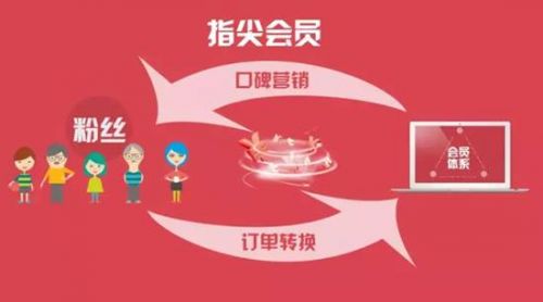 SocialCRM营销自动化管理_微信社交渠道管理_社交达人social