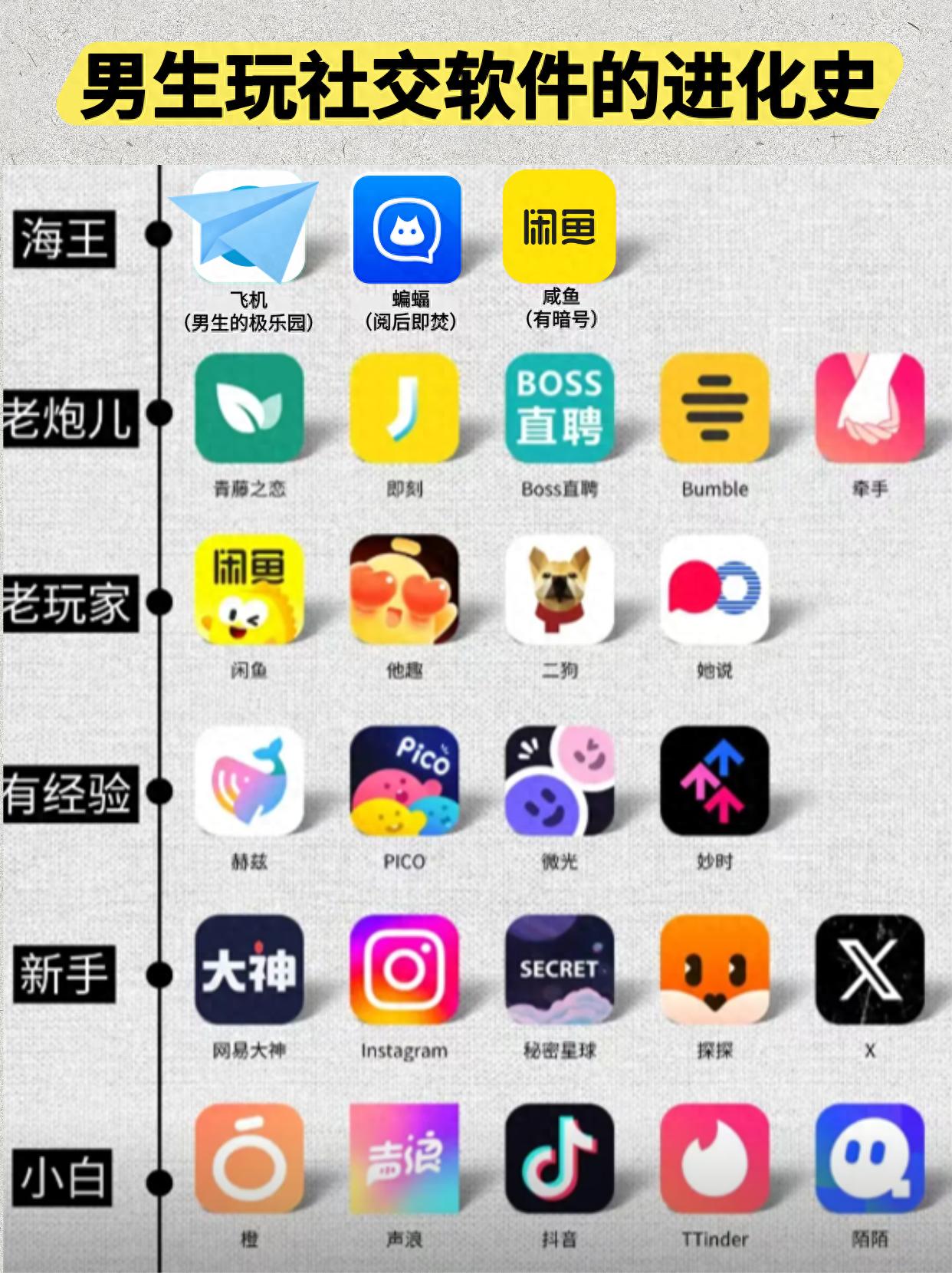 普通男生玩社交软件10年进化史