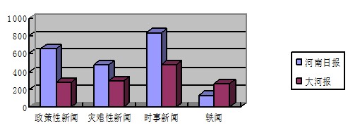 《河南日报》与《大河报》国际新闻比较研究