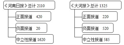 长新闻稿件_ 河南日报 大河报 国际新闻 对比研究 _河南日报 大河报 国际新闻报道 内容分析 