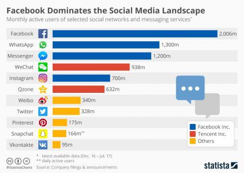 全球社交APP排行榜_全球职业社交网站_Facebook月活跃用户