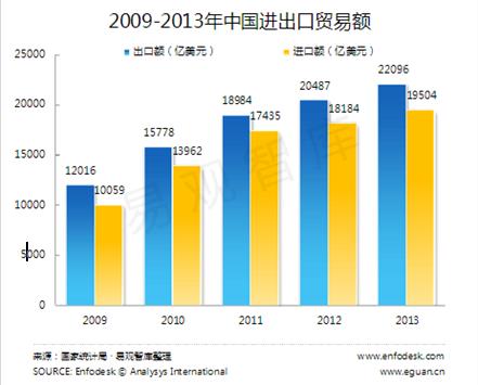 主题：中国跨境电商宏观环境分析