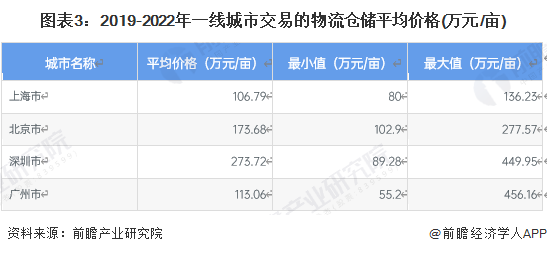 中国冷链储运基地_中国冷链物流区域车辆分布状况_中国冷链物流区域库容量分布状况