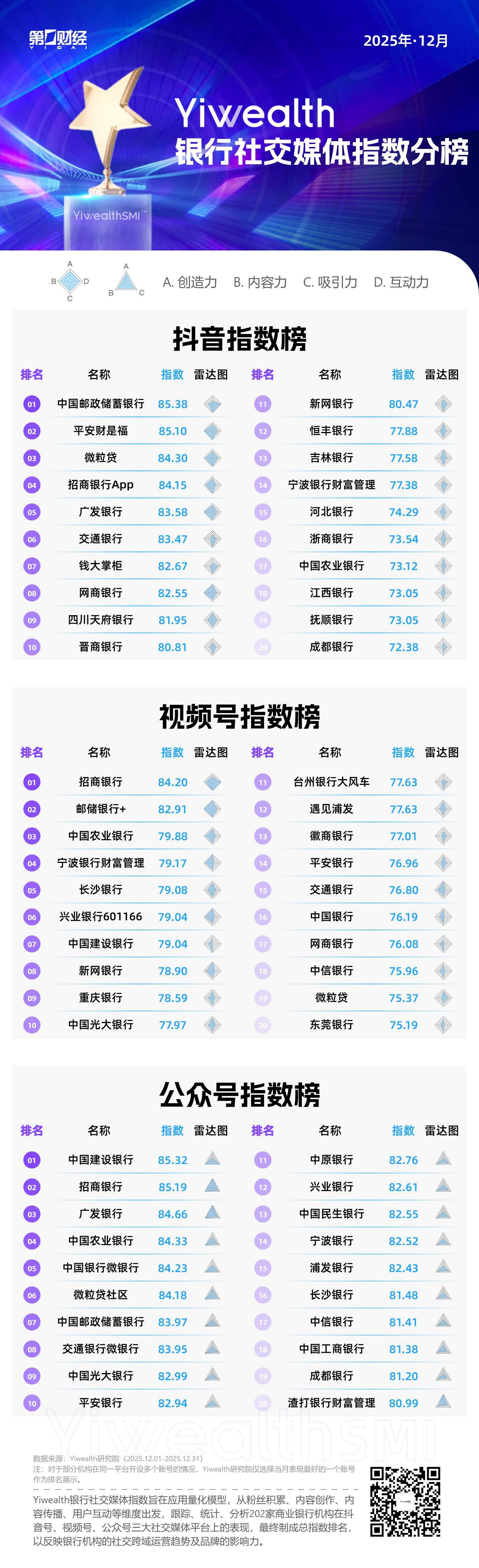 社交媒体传播_抖音高赞榜专业陪伴内容_银行社交媒体指数2025年12月