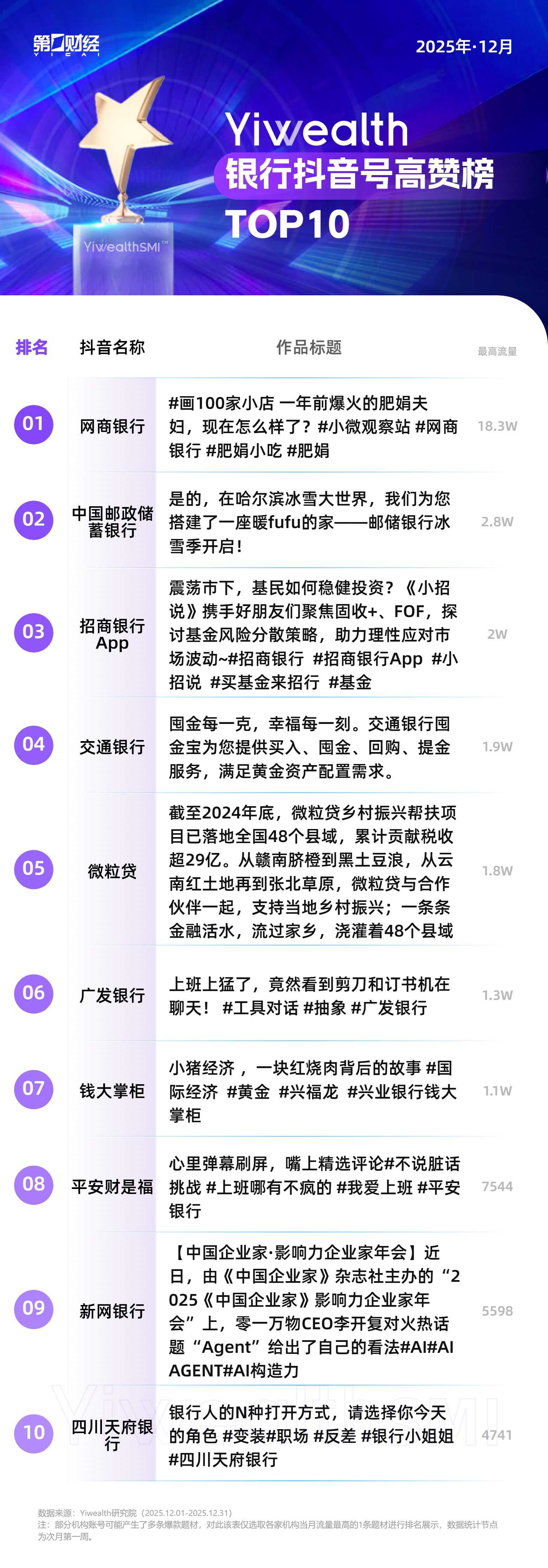 银行社交媒体指数2025年12月_抖音高赞榜专业陪伴内容_社交媒体传播