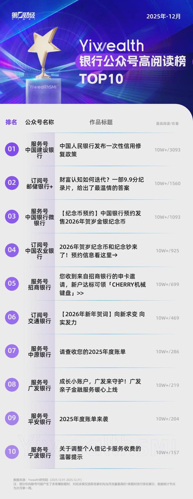 社交媒体传播_银行社交媒体指数2025年12月_抖音高赞榜专业陪伴内容